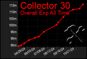 Total Graph of Collector 30