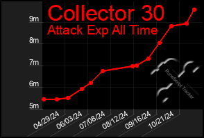 Total Graph of Collector 30