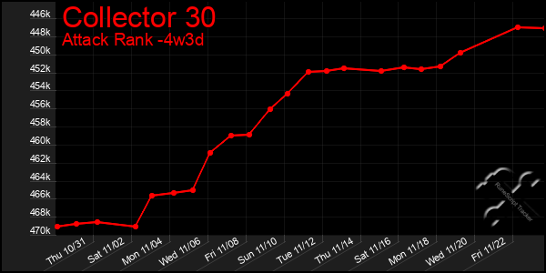 Last 31 Days Graph of Collector 30