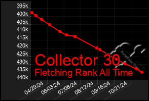 Total Graph of Collector 30