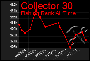 Total Graph of Collector 30