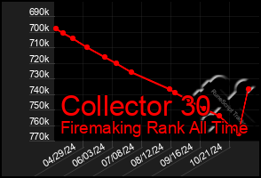 Total Graph of Collector 30