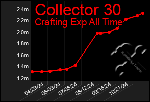 Total Graph of Collector 30