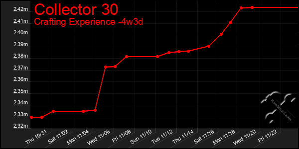 Last 31 Days Graph of Collector 30