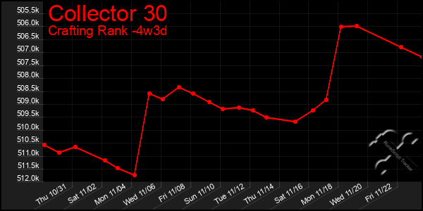 Last 31 Days Graph of Collector 30