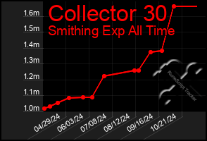 Total Graph of Collector 30