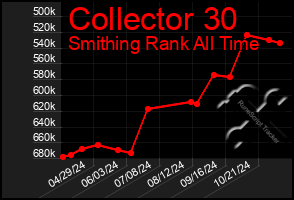 Total Graph of Collector 30