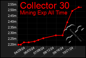 Total Graph of Collector 30