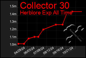 Total Graph of Collector 30