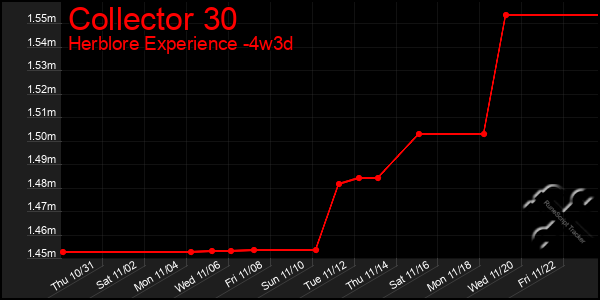 Last 31 Days Graph of Collector 30