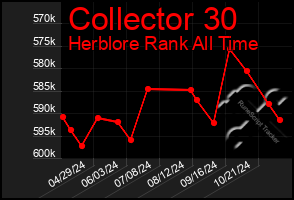 Total Graph of Collector 30