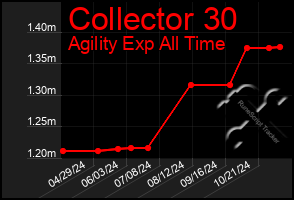 Total Graph of Collector 30