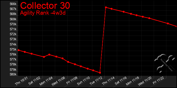 Last 31 Days Graph of Collector 30