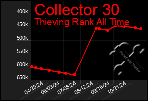 Total Graph of Collector 30