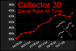 Total Graph of Collector 30