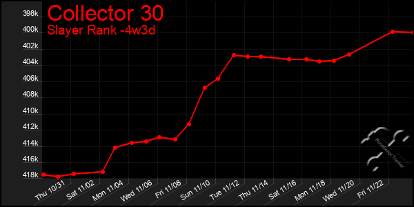 Last 31 Days Graph of Collector 30