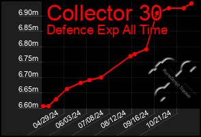 Total Graph of Collector 30