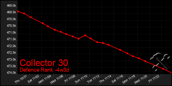 Last 31 Days Graph of Collector 30