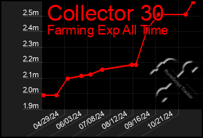 Total Graph of Collector 30