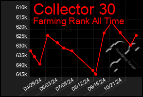 Total Graph of Collector 30