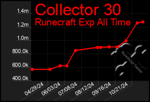 Total Graph of Collector 30