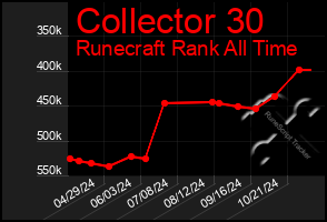 Total Graph of Collector 30