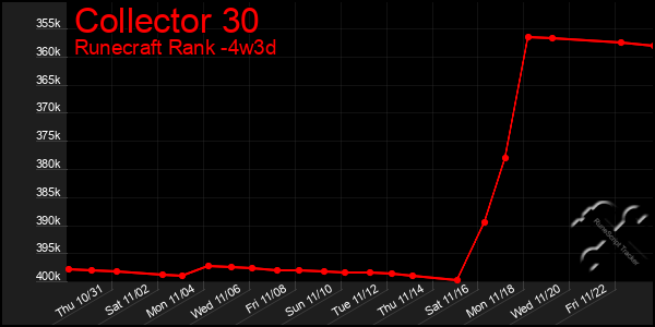 Last 31 Days Graph of Collector 30