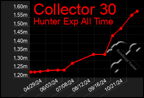 Total Graph of Collector 30