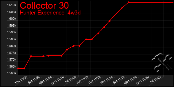 Last 31 Days Graph of Collector 30