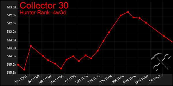 Last 31 Days Graph of Collector 30