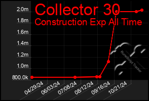 Total Graph of Collector 30