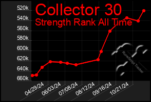 Total Graph of Collector 30