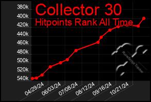 Total Graph of Collector 30