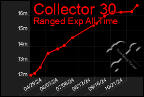 Total Graph of Collector 30