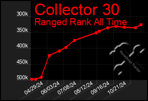 Total Graph of Collector 30