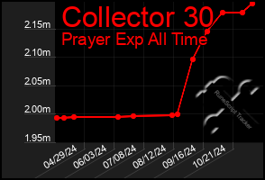 Total Graph of Collector 30