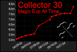 Total Graph of Collector 30