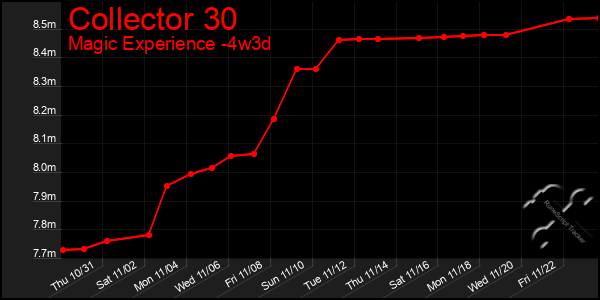 Last 31 Days Graph of Collector 30