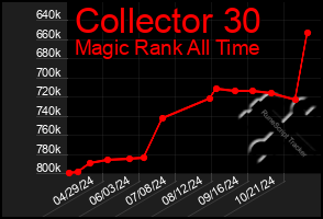 Total Graph of Collector 30