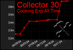 Total Graph of Collector 30