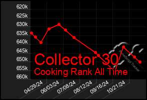 Total Graph of Collector 30