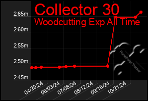 Total Graph of Collector 30