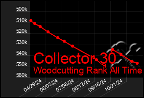 Total Graph of Collector 30