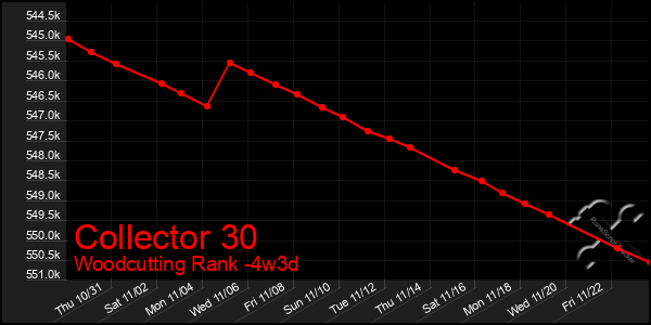 Last 31 Days Graph of Collector 30