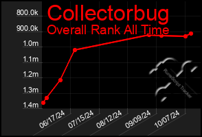 Total Graph of Collectorbug