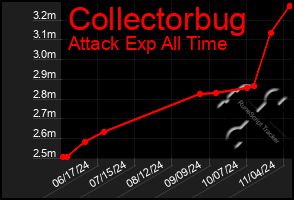 Total Graph of Collectorbug