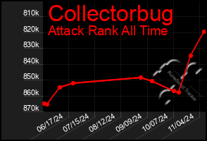 Total Graph of Collectorbug