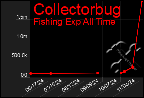 Total Graph of Collectorbug