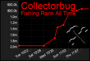 Total Graph of Collectorbug