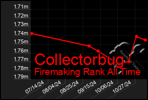 Total Graph of Collectorbug